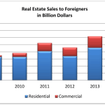 foreign sales of United States real estate in billions