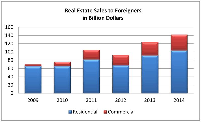 foreign investors in United States real estate