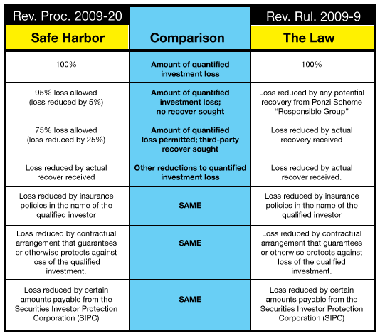 Compare Safe Harbor to the Law